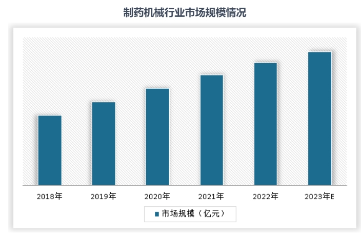 Informe de consultoría sobre estrategia de inversión e historial de desarrollo de la industria de equipos farmacéuticos de China en 2023